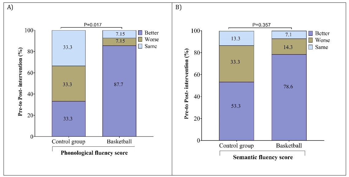 농구 참여 여부에 따라 사전 대비 사후 평가에서 음운(A)·의미(B) 유창성이 변화한 아동의 비율 ⒸScientific Reports