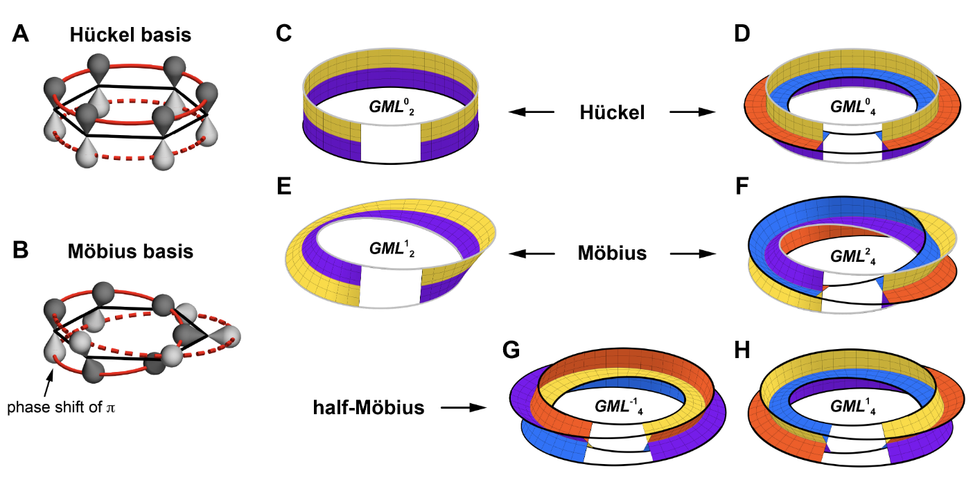 기존 뫼비우스 분자에서는 이 오비탈들이 일직선으로 만나 연결되지만, 하프 뫼비우스 구조에서는 두 오비탈이 '+' 모양으로 만나 90° 뒤틀린 채 결합한다. ©Rončević et al. 2026