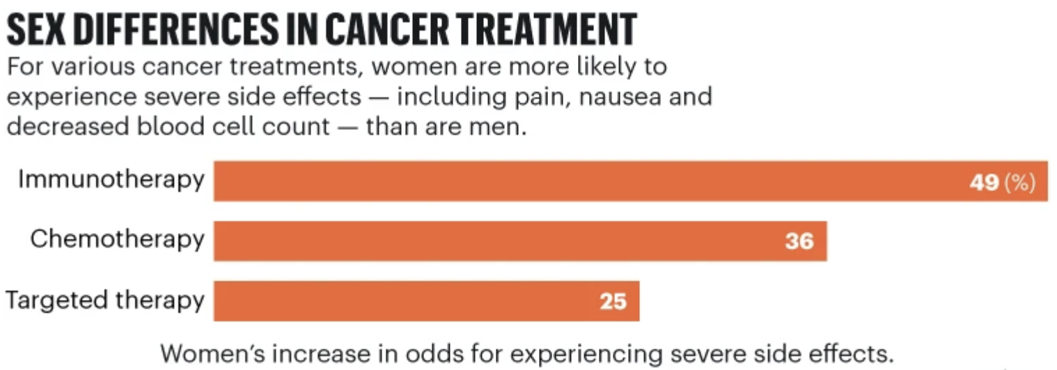 여성의 경우 남성보다 암치료로 인한 심각한 부작용이 더 많은 것으로 드러난다. ©Nature