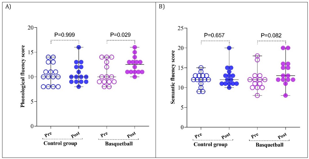 음운 유창성에서는 농구 집단에서 통계적으로 유의한 변화가 확인된 반면, 의미 유창성에서는 유의한 차이가 나타나지 않았다. ⒸScientific Reports