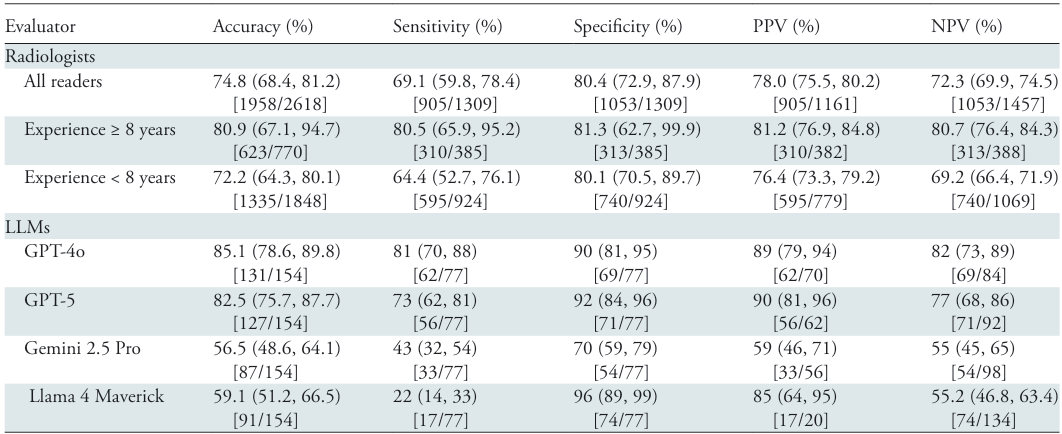 합성 사실을 알려준 뒤에도 전문가들의 평균 정확도는 74.8%였고, AI 모델들도 완벽히 가려내지 못했다. ⒸRadiology