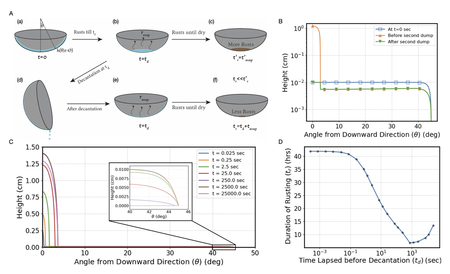 컴퓨터 시뮬레이션 결과 웍 바닥에 잔여 물기의 90%를 모으기 위해서는 최소 15분의 기다림이 필요하다는 사실이 밝혀졌다. ©Dutta and Tang 2026