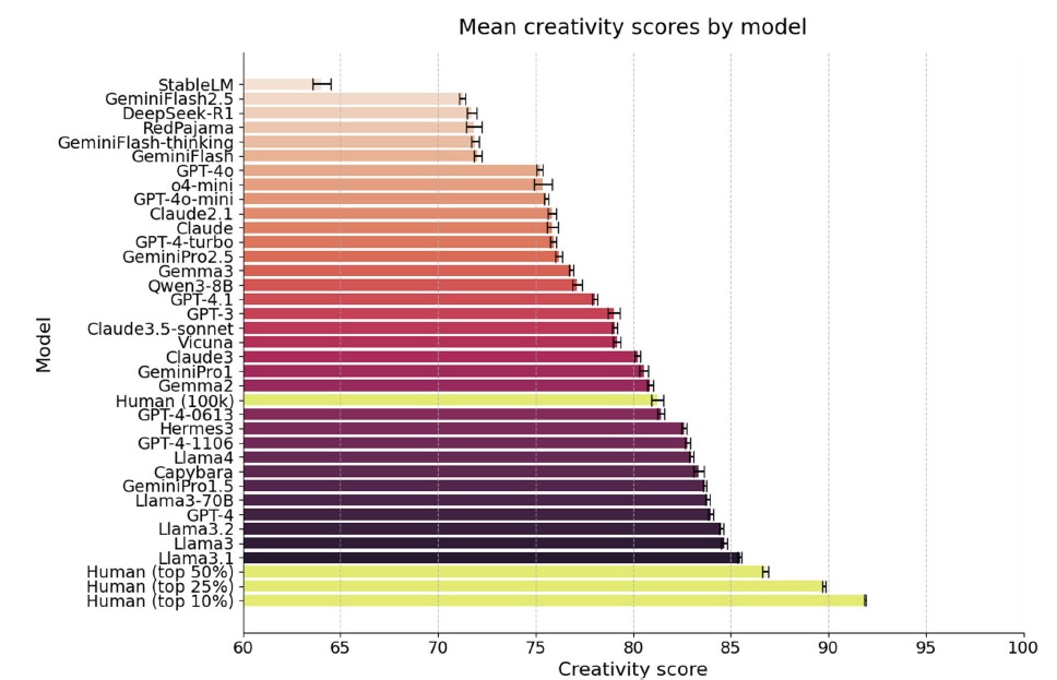 2023년 1월부터 2025년 6월 사이 출시된 다양한 LLM과 인간 참가자 집단의 DAT 평균 창의성 점수를 비교한 결과, 일부 최신 모델은 인간 전체 평균을 넘어섰지만 인간 상위 50%, 25%, 10% 집단에는 미치지 못했다. ⒸScientific Reports
