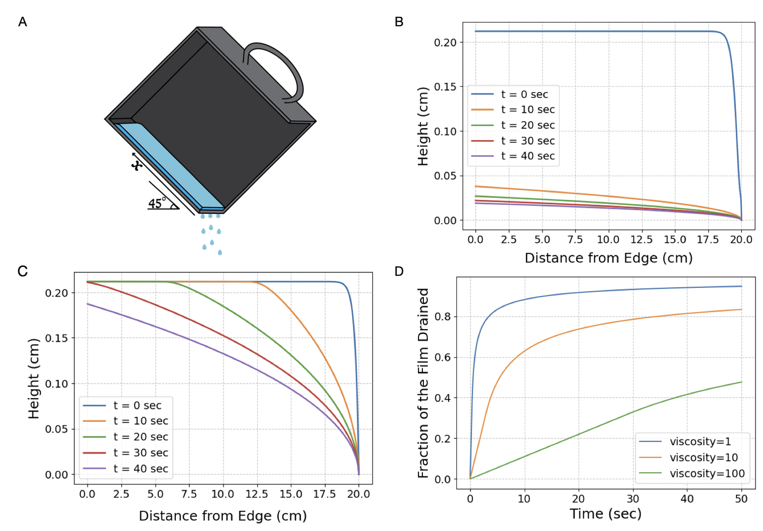 실험 결과 액체의 전체 잔여량 중 90%가 바닥으로 모이는 데 걸리는 시간은 액체의 끈적임, 즉 점도에 따라 천차만별이었다. ©Dutta and Tang 2026