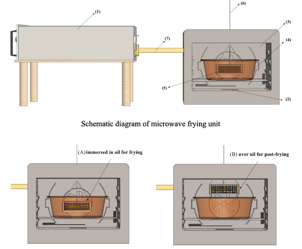 이번 실험은 2.45GHz와 5.8GHz의 복합 주파수를 조사할 수 있는 특수 튀김기에서 진행되었다. ⒸFood Science