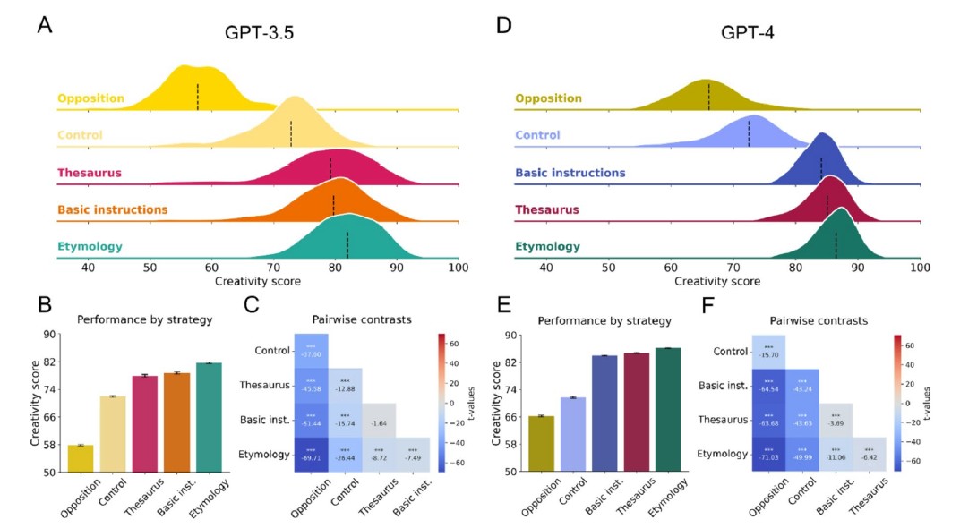 GPT-3.5와 GPT-4에서 언어 전략별 DAT 점수를 비교한 결과, 어원 다양성 전략을 사용했을 때 두 모델 모두 기본 지시 조건보다 높은 창의성 점수를 기록했다. ⒸScientific Reports