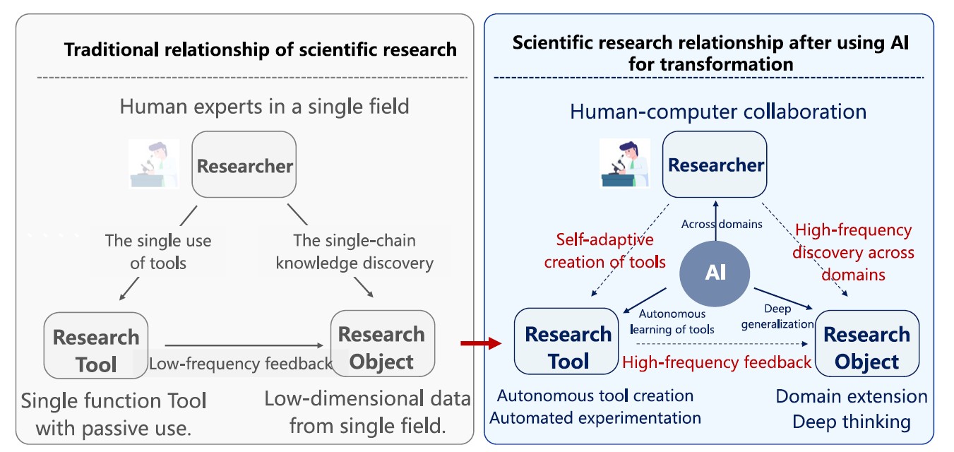 AI 파운데이션 모델은 연구자·연구도구·연구대상 간 상호작용을 함께 발전시키며, 과학 연구 전 과정의 혁신을 이끄는 핵심 인프라로 부상하고 있다. ⒸAI Open