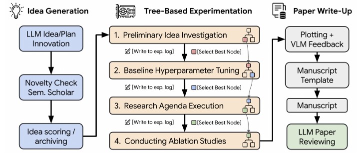 AI Scientist-v2는 아이디어 생성부터 논문 작성까지 연구 전 과정을 자동화하고, 트리 탐색 기반 코드 개선을 통해 최적의 실험 경로를 스스로 탐색한다. ⒸarXiv