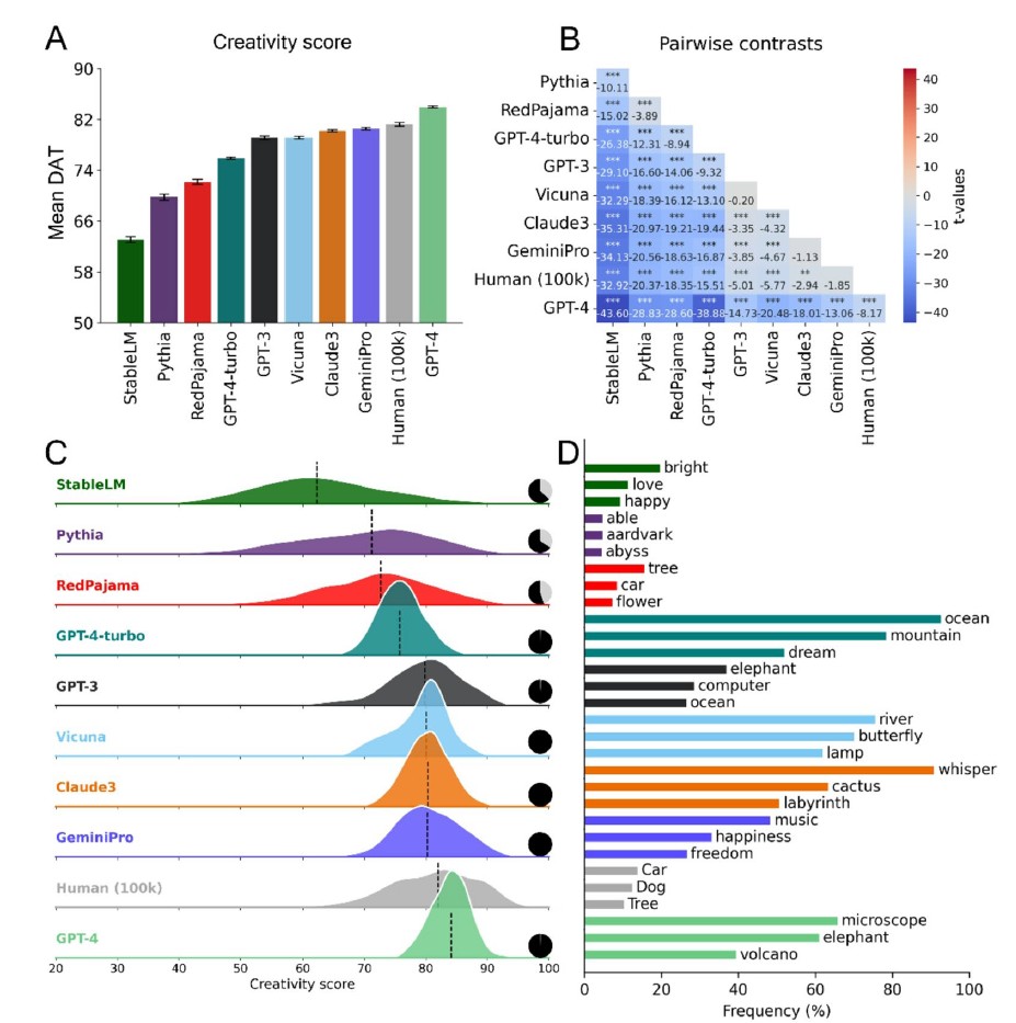 대형언어모델(LLM)과 인간 참가자의 확산적 연상 과제(DAT) 창의성 점수를 비교한 결과, GPT-4가 가장 높은 평균 점수를 기록했다. 모델별 점수 분포와 유효 응답 비율, 그리고 응답에 가장 자주 등장한 단어도 함께 분석됐다. ⒸScientific Reports
