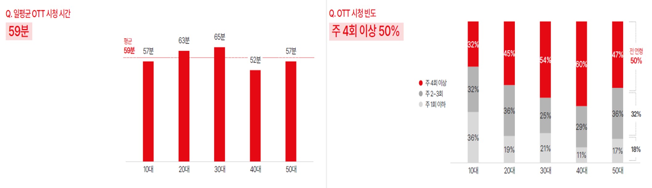 국내 OTT 이용자의 일평균 시청 시간은 59분이며, 절반이 주 4회 이상 시청하는 것으로 나타났다. ⒸMezzoMedia