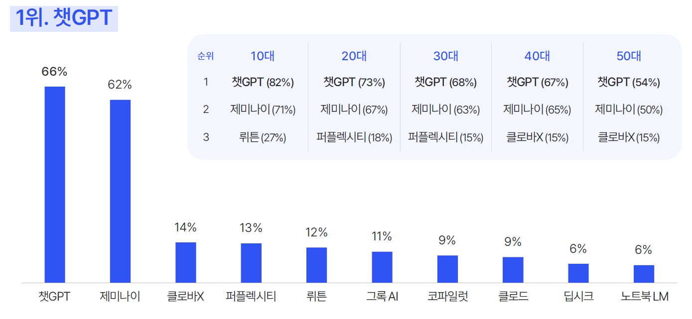 챗GPT가 전 연령대 생성형 AI 이용 경험 1위를 차지했다. ⒸMexxoMedia