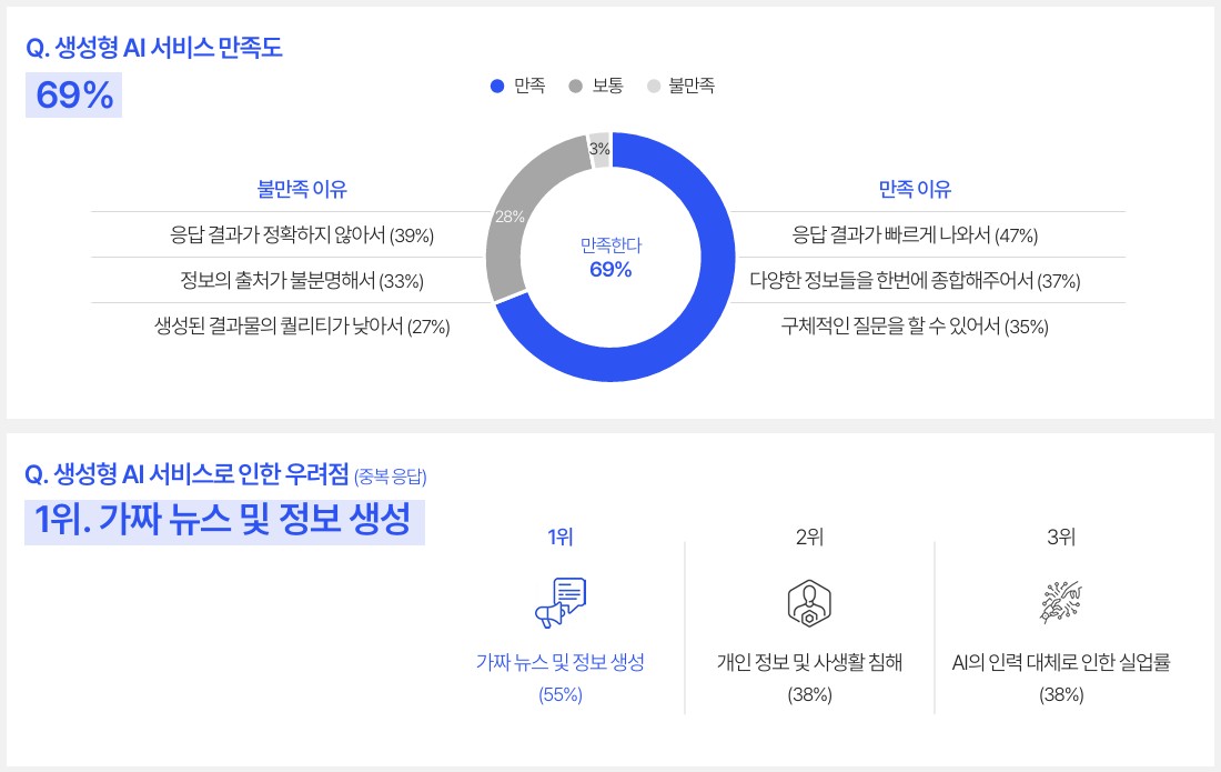 생성형 AI 서비스 만족도는 69%로 나타난 반면, 이용자들이 가장 우려하는 점으로는 가짜 뉴스 및 정보 생성이 55%로 1위를 차지했다. ⒸMexxoMedia