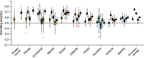 마취 중 신경세포들은 각 단어의 의미 범주를 우연 수준보다 높은 정확도로 판별하였다. ⒸNature