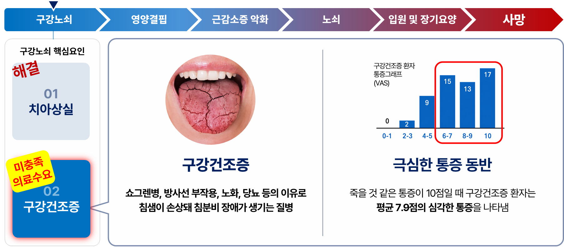 그림2. 구강노쇠에서 전신 노쇠로 이어지는 연결고리 ⓒ고려대학교 안암병원