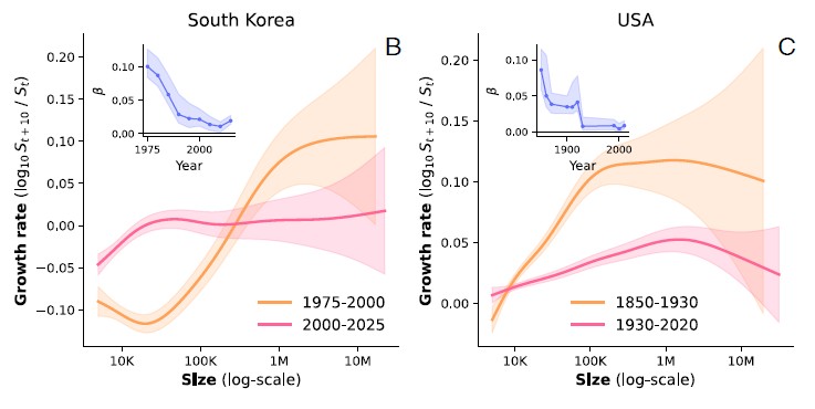 한국과 미국 모두 도시화 초기에는 대도시일수록 빠르게 성장했지만, 도시화가 진전된 이후에는 도시 규모와 성장률 사이의 관계가 평탄해졌다. ⒸPNAS