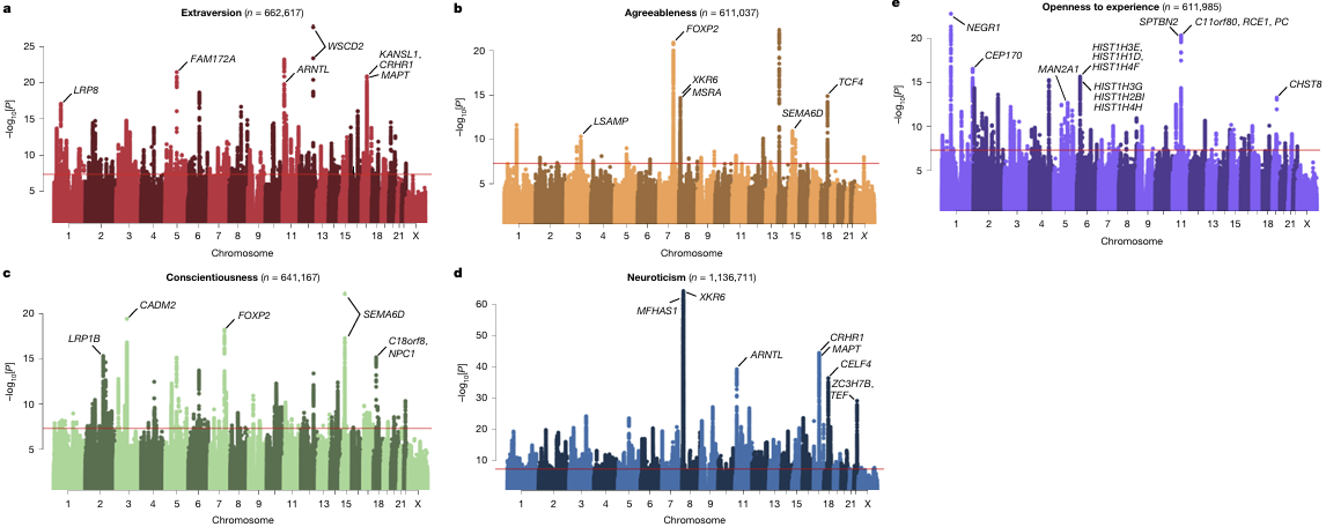 GWAS 분석을 통해 다섯 가지 성격 특성과 연관된 대표 유전변이 1,260개를 찾아냈다. ⒸNature
