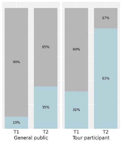 투어 전과 2년 뒤의 상어 보전 활동 참여 비율. 일반인은 10%→35%, 투어 참가자는 31%→83%로 늘었다. ⓒnpj Ocean Sustainability