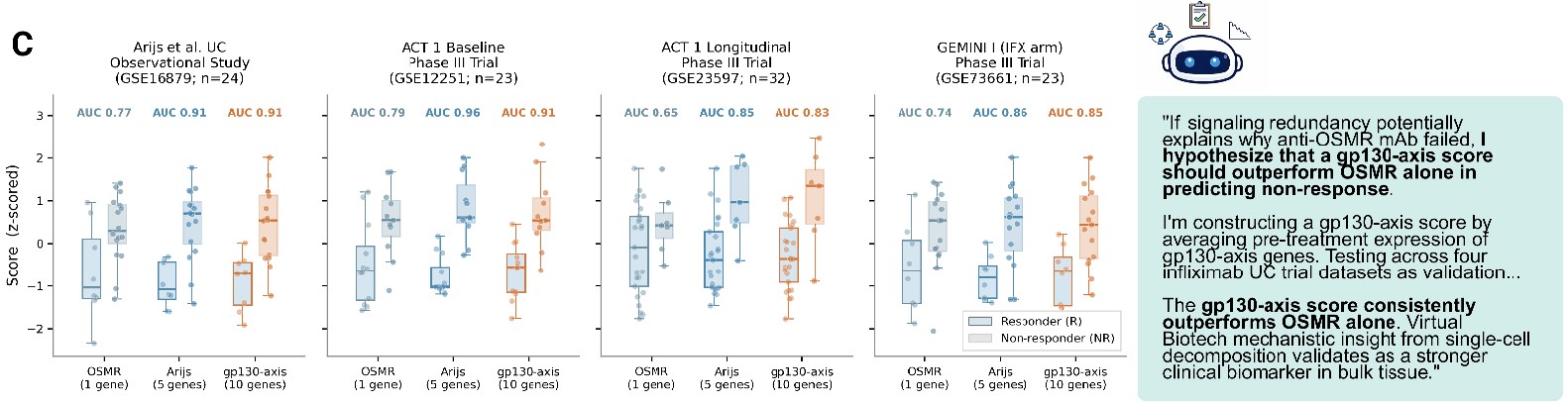 OSMRβ보다 다른 염증 신호망으로 이루어진 점수가 치료 비반응자를 더 잘 구분했다. ⒸScience