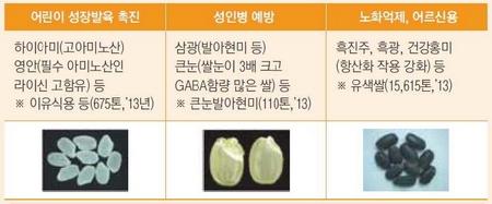 다양한 소비자의 요구에 따른 연령별 맞춤형 기능성쌀 들이 선보이고 있다 ⓒ 국립식량과학원