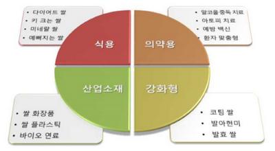 새로운 시장을 창출하고 있는 기능성 쌀 ⓒ 농촌진흥청