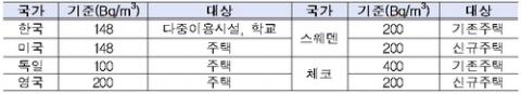 국내·외 실내 라돈 권고기준