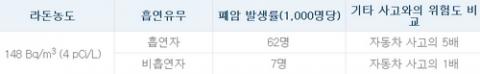라돈 기준치와 훕연률의 상관 관계 ⓒ 국립환경과학원
