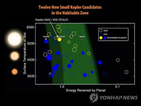 인간이 사는 데 적합한 환경을 지녔을 개연성이 있는 '또 다른 지구'가 태양계 밖에서 최초로 발견됐다. 미국 항공우주국(NASA)은 백조자리에서 지구로부터 약 1천400 광년 떨어진 행성 '케플러-452b'를 발견했다고 23일 밝혔다. 사진은 이 행성의 특성과 환경이 지금까지 발견된 외계 행성들 중 지구와 가장 흡사하다는 점을 보여 주는 그래프.