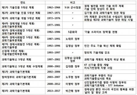 대한민국 과학기술 개발 종합계획.