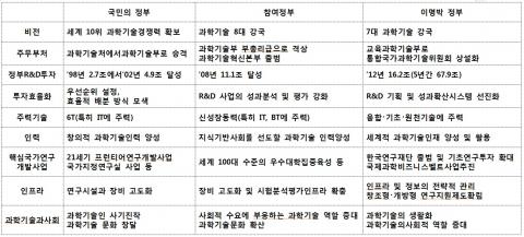 국민의 정부, 참여정부, 이명박 정부의 과학기술기본계획 비교.