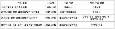 대한민국 과학기술 장기 비전(계획).