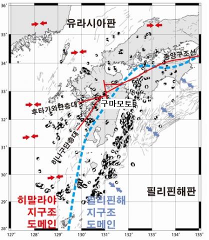 구마모토 지진은 동-서 압축력(빨간색 화살표)을 받는 히말라야 지구조 도메인에서 일어난 것으로, 북서-남동 방향 압축력(파란색 화살표)을 받는 필리핀해 지구조 도메인에서 일어나는 지진과는 메커니즘이 전혀 다르다.