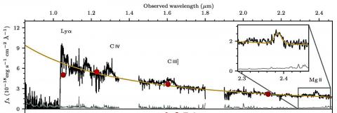 Magellan/FIRE와 Gemini/GNIRS가 탐색한 퀘이사 J1342+0928에 대한 근적외선 스펙트럼을 결합한 도표. 오른쪽 확대그림은 하와이 제미니 GNIRS를 사용해 얻은 마그네슘(MgII) 라인을 보여준다. 마그네숨 라인은 블랙홀의 질량을 결정하는 핵심 역할을 한다. CREDIT: Bañados et al.