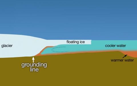 빙하와 빙붕이 바다와 맞닿은 곳에서 해류가 빙하에 미치는 영향을 미치는 모습. CREDIT: Wikimedia Commons / NASA's Scientific Visualization Studio