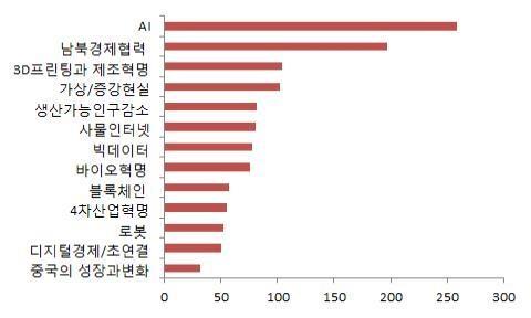 2030년까지 우리나라 경제·산업·기술 변화를 초래할 키워드. 조사 방식은 주관식·복수응답. ⓒ 한국산업기술진흥협회