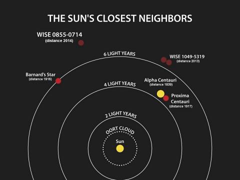 바나드 별(Barnard's Star )을 포함해 태양과 가까운 태양계 밖 외계의 항성들.