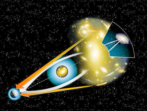 천문학자들이 우주 관측에 활용해 온 중력렌즈 효과를 나타낸 그림. CREDIT: Wikimedia Commons / http://hubblesite.org/newscenter/archive/2000/07/image/c
