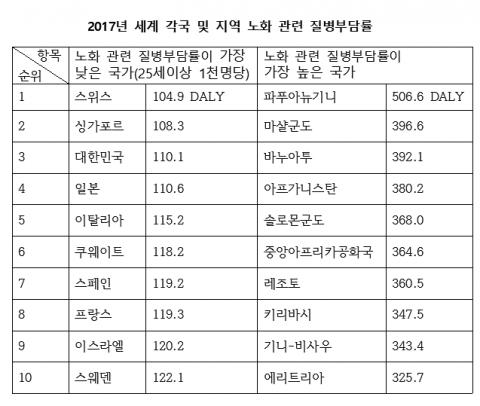 2017년 세계 각국 및 지역 노화 관련 질병부담률001