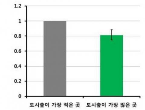 도시숲이 적은 곳과 많은 곳 간의 우울증상 상대위험도 비교