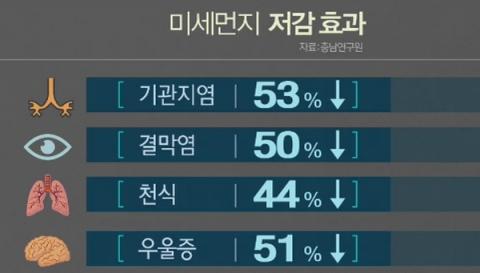 미세먼지 감소가 각종 질환 증상에 미치는 영향 ⓒ 충남연구원