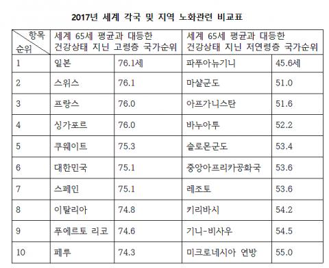 수정_2017년 세계 각국 및 지역 노화관련 비교표001