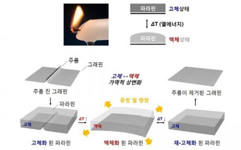 파라핀을 이용한 그래핀 전사 원리 ⓒ 한국화학연구원