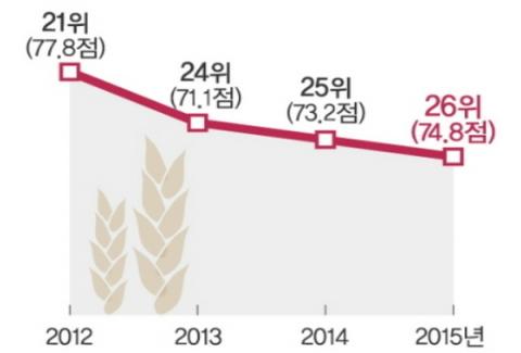 우리나라의 세계 식량 안보지수 추이 ⓒ EIU