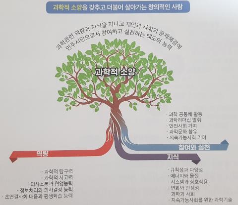 송진웅 교수는 미래세대 과학교육이 추구하는 인간상을 “과학적 소양을 갖추고 더불어 살아가는 창의적인 사람”으로 정의하며 과학적 소양 나무(ToSl: Tree of Scientific Literacy) 라는 개념을 소개했다. 이는 뿌리가 서로 뒤엉키면서 풍성하게 성장하는 나무의 모습으로서, 미래세대 과학교육표준이 지향하는 과학적 소양의 특징을 직관적으로 나타내는 것이다. Ⓒ 한국과학창의재단