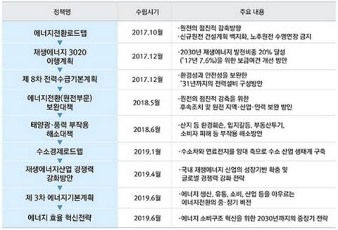 에너지 전환 정책 추진 경과 및 체계 ⓒ 산업통상자원부