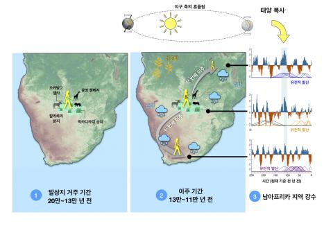 남아프리카 강우량과 최초 이주의 상관관계. 20만 년 전부터 13만 년 전까지, 현생인류는 칼라하리 지역의 대규모 습지에 살았다. 이 시기에는 발상지로부터의 이주에 대한 증거가 없다. 약 13만 년 전 지구 궤도와 태양 복사로 인해, 발상지의 북동쪽으로 강수와 식생이 증가하여 먼저 북동쪽으로 이주가 가능했다(⓶), 약 2만 년 후, 녹지축이 남서쪽으로 개방되어 남아프리카 남서 해안쪽으로 이주가 가능했다. 한 그룹이 발상지에 남았고, 그들의 후손 일부(Kalahari Khoesan)는 여전히 칼라하리에 살고 있다. CREDIT: IBS 기후물리 연구단 / Nature