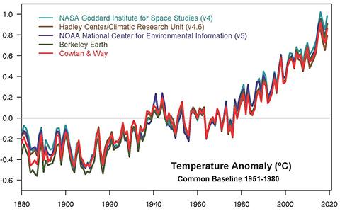 NASA, NOAA, 버클리 어쓰, 영국 해들리센터, 카우탄-웨이의 140년간 온도 분석 비교. 지난 수십 년 동안 급속한 온난화를 보였으며, 최근 10년은 가장 따뜻했다. © NASA GISS / Gavin Schmidt