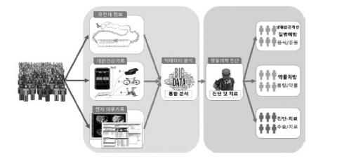 정밀의료 산업, 미래 먹거리 될까?