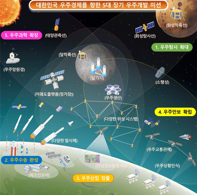 5년 후 우주개발 예산 2배로…우주산업 삼각지 구축