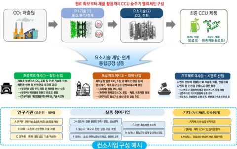 CCU 밸류 체인 구성안 ⓒ과학기술정보통신부 제공