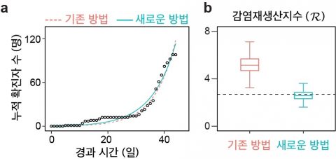 기존 모델과 새 모델의 감염재생산지수 예측 비교 ⓒ기초과학연구원 제공